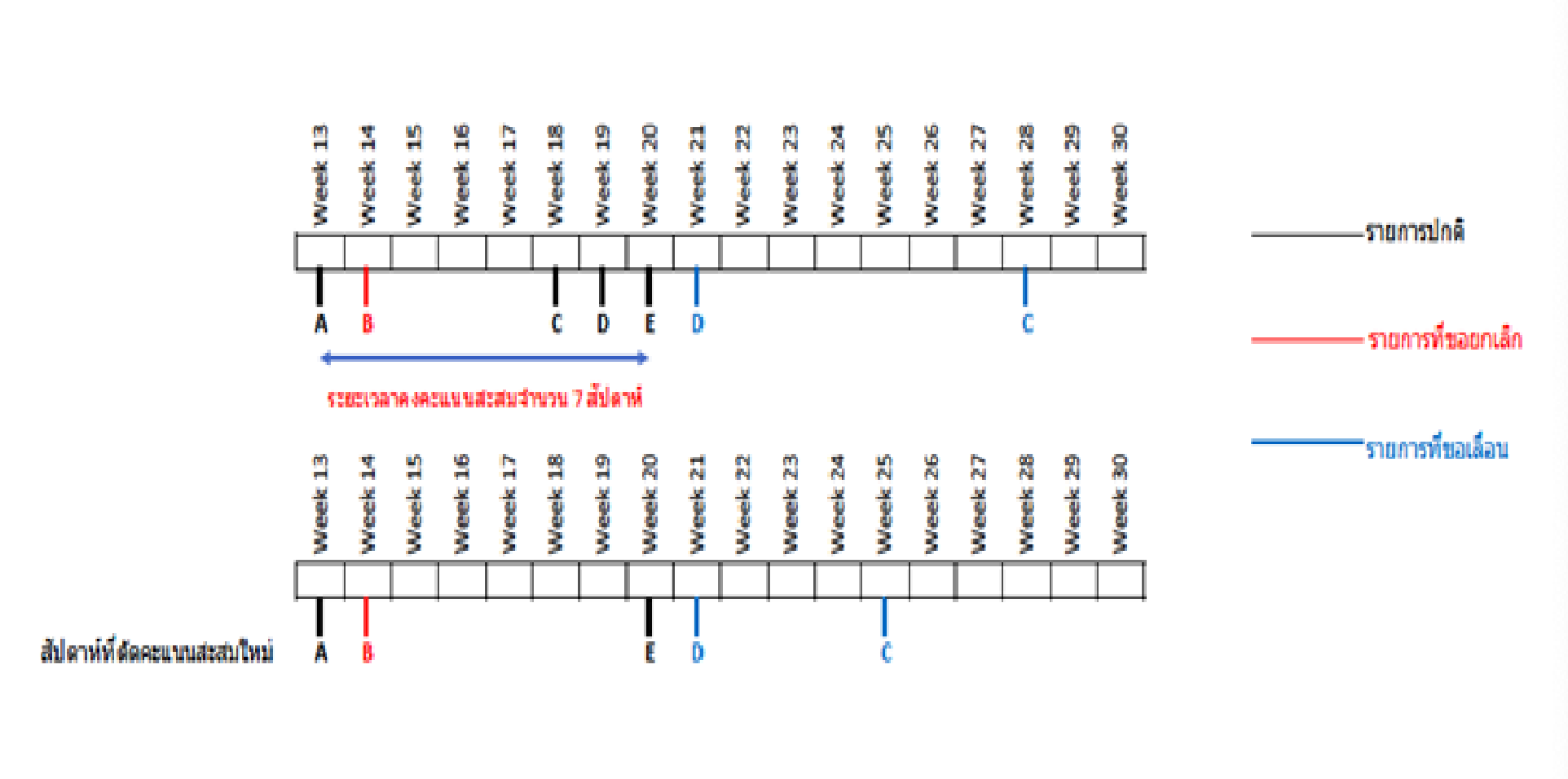 ประกาศการคงอันดับคะแนนสะสม (Freeze Ranking)
